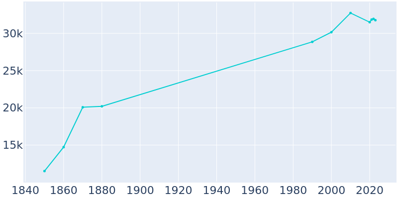 Population Graph For Poughkeepsie, 1850 - 2022