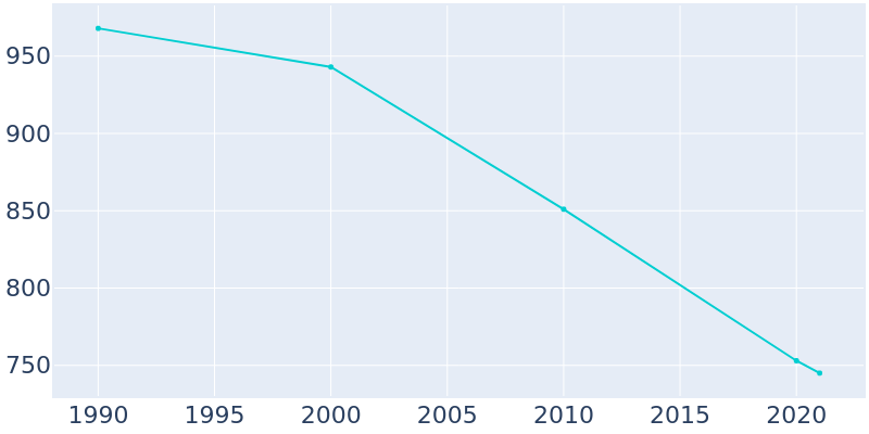 Population Graph For Poulan, 1990 - 2022