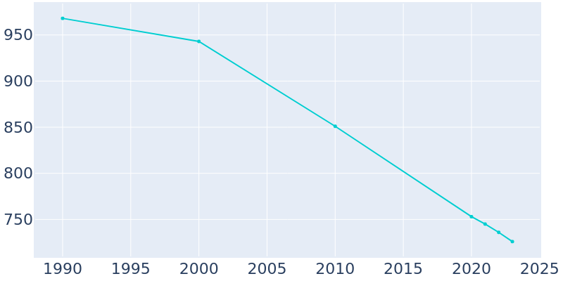 Population Graph For Poulan, 1990 - 2022