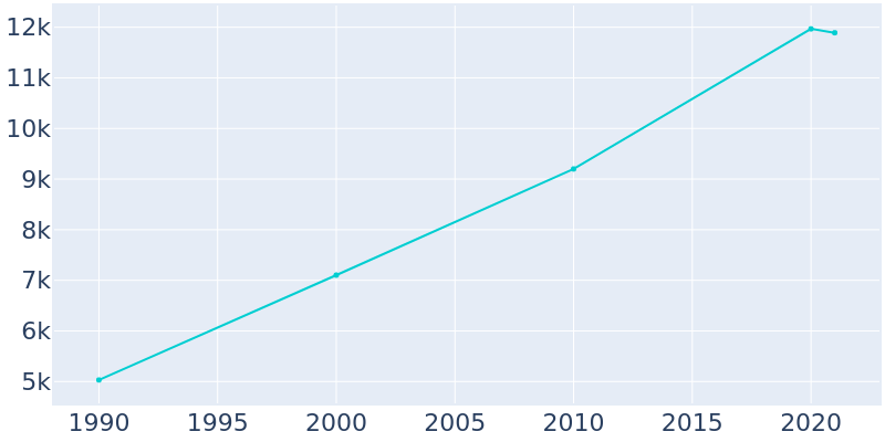 Population Graph For Poulsbo, 1990 - 2022