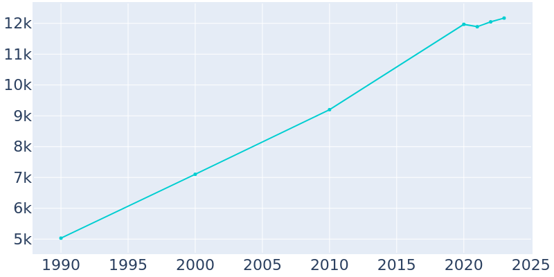 Population Graph For Poulsbo, 1990 - 2022