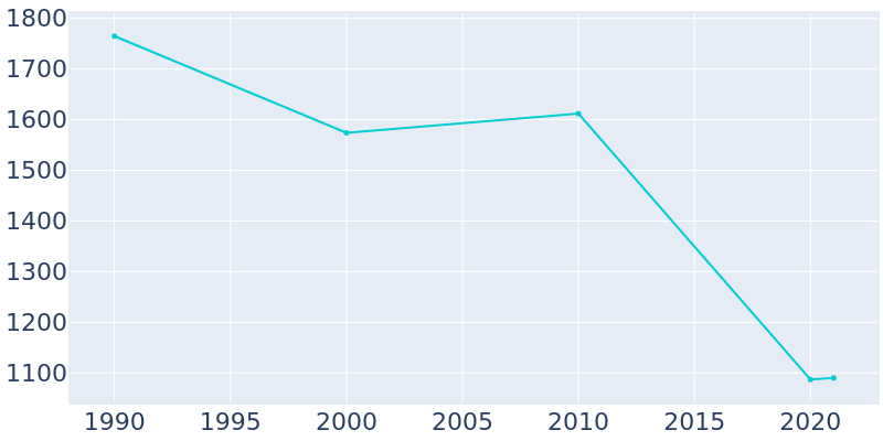 Population Graph For Poultney, 1990 - 2022