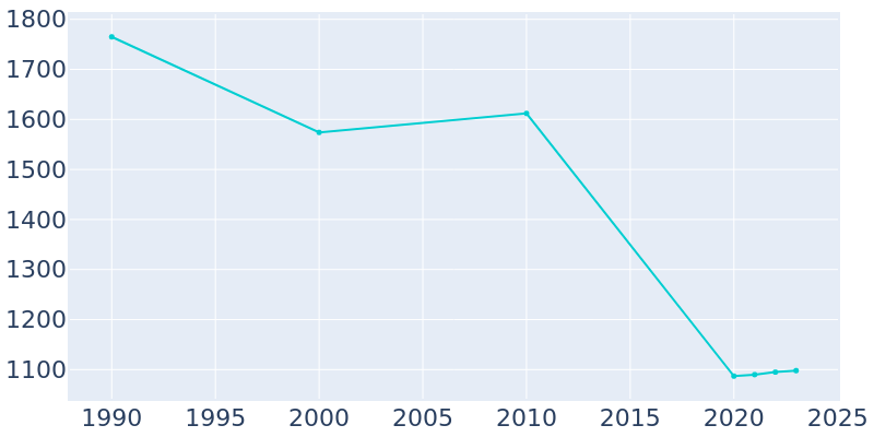 Population Graph For Poultney, 1990 - 2022