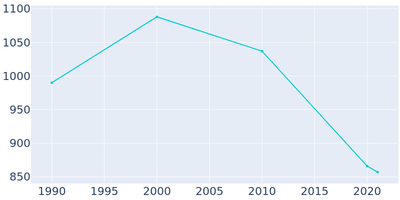 Population Graph For Pound, 1990 - 2022