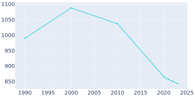 Population Graph For Pound, 1990 - 2022