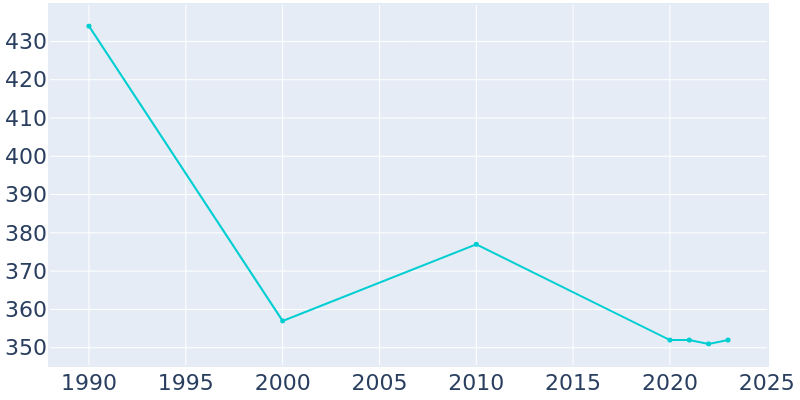 Population Graph For Pound, 1990 - 2022