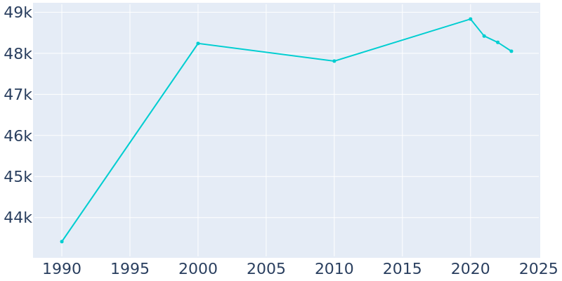 Population Graph For Poway, 1990 - 2022