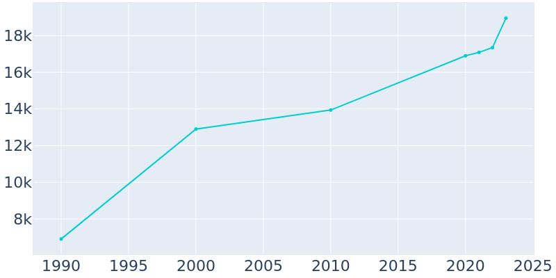 Population Graph For Powder Springs, 1990 - 2022