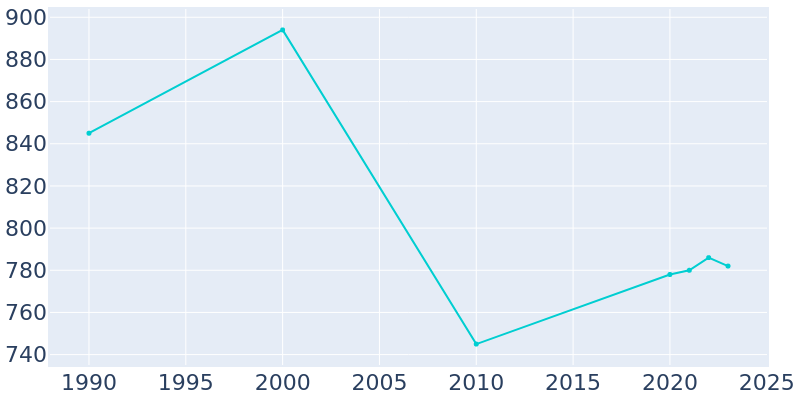 Population Graph For Powderly, 1990 - 2022