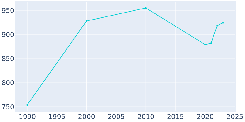 Population Graph For Powell, 1990 - 2022