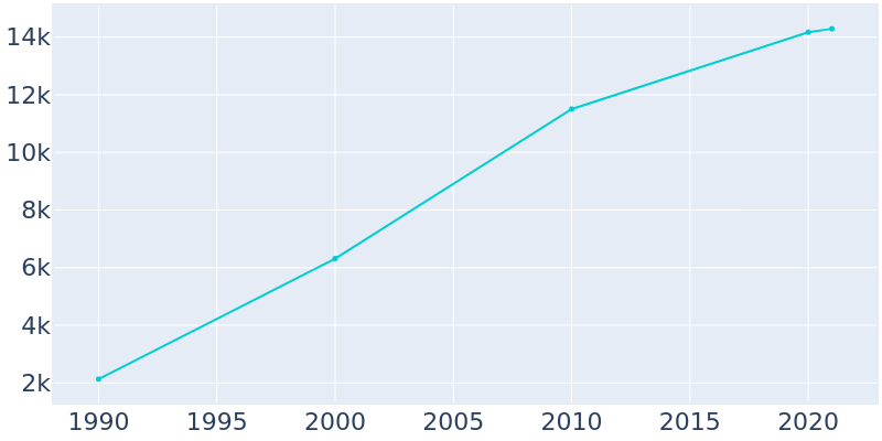 Population Graph For Powell, 1990 - 2022
