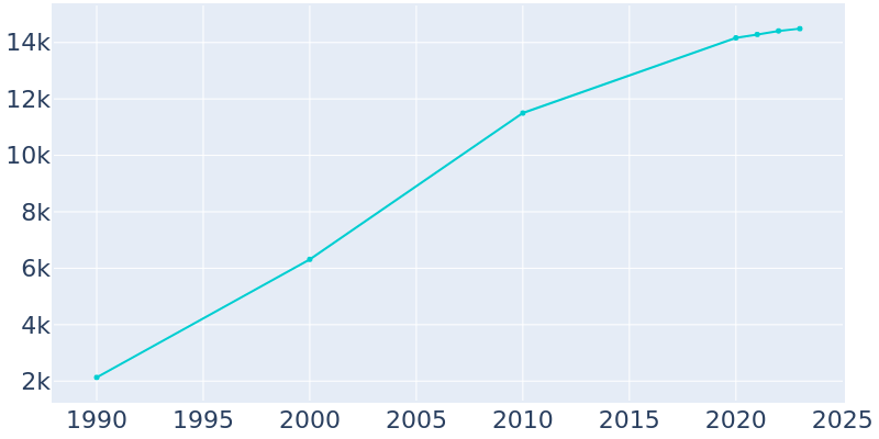 Population Graph For Powell, 1990 - 2022