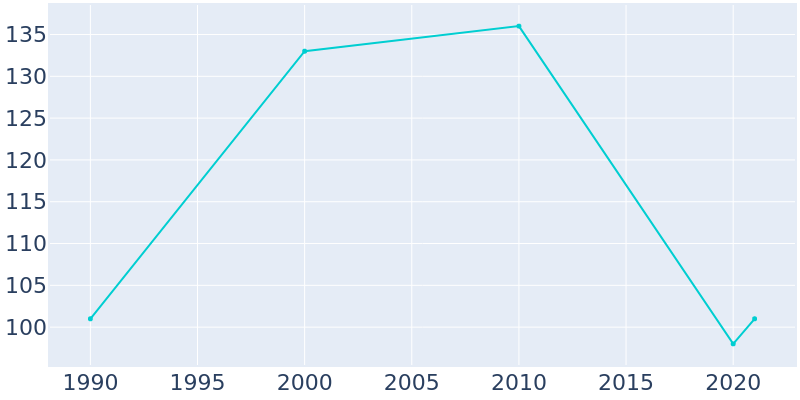 Population Graph For Powell, 1990 - 2022
