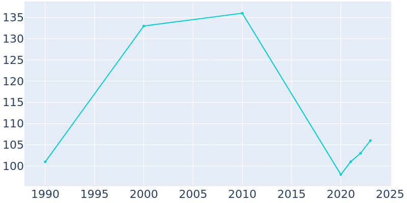 Population Graph For Powell, 1990 - 2022