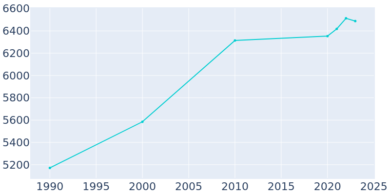 Population Graph For Powell, 1990 - 2022