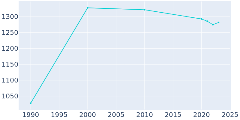 Population Graph For Powells Crossroads, 1990 - 2022