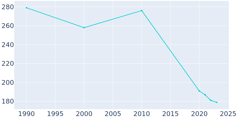 Population Graph For Powellsville, 1990 - 2022