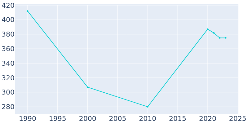 Population Graph For Powers Lake, 1990 - 2022