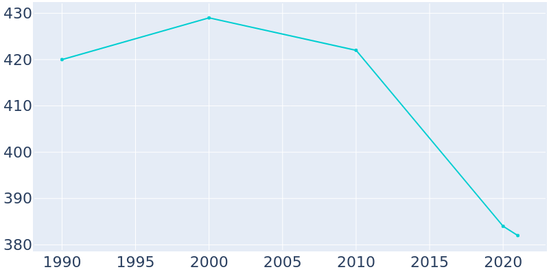 Population Graph For Powers, 1990 - 2022