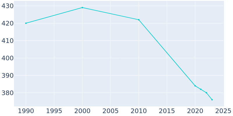 Population Graph For Powers, 1990 - 2022