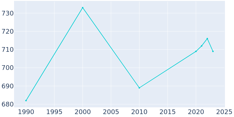 Population Graph For Powers, 1990 - 2022