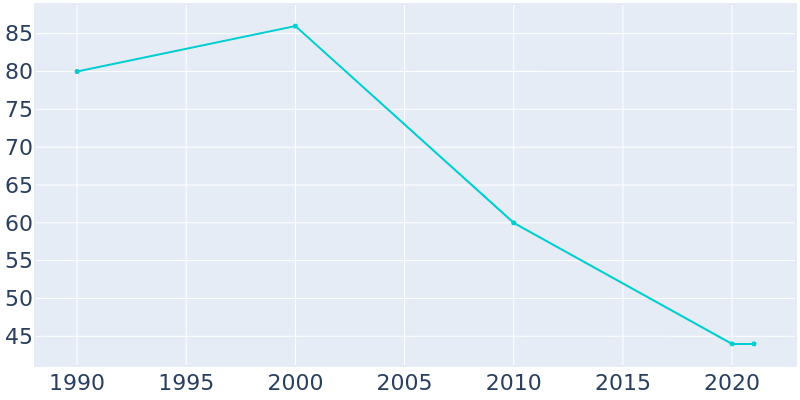 Population Graph For Powersville, 1990 - 2022