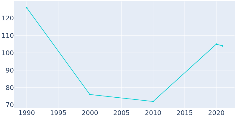 Population Graph For Powhatan, 1990 - 2022