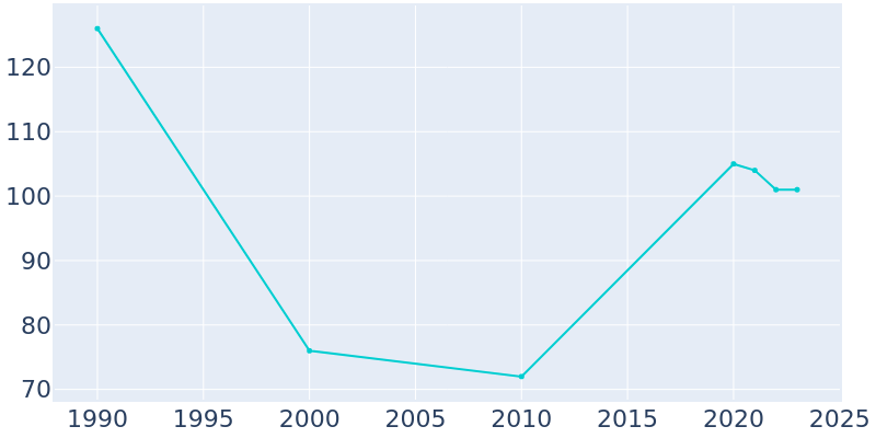 Population Graph For Powhatan, 1990 - 2022