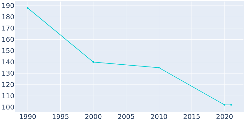 Population Graph For Powhatan, 1990 - 2022