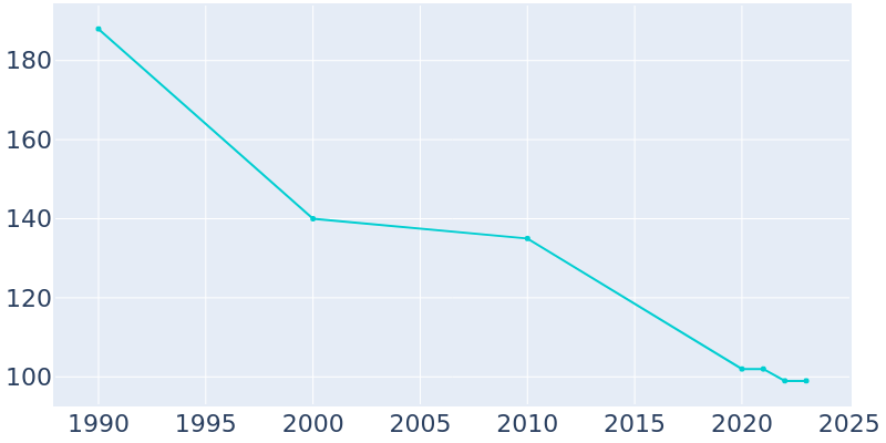 Population Graph For Powhatan, 1990 - 2022