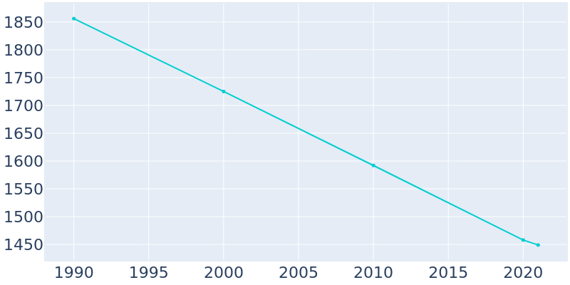 Population Graph For Powhatan Point, 1990 - 2022