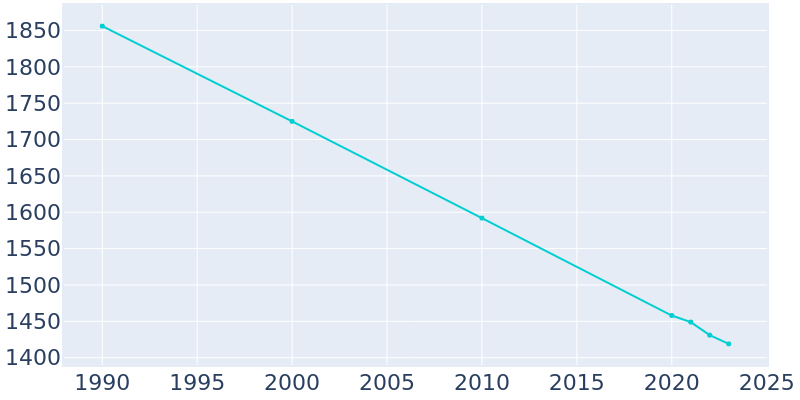 Population Graph For Powhatan Point, 1990 - 2022