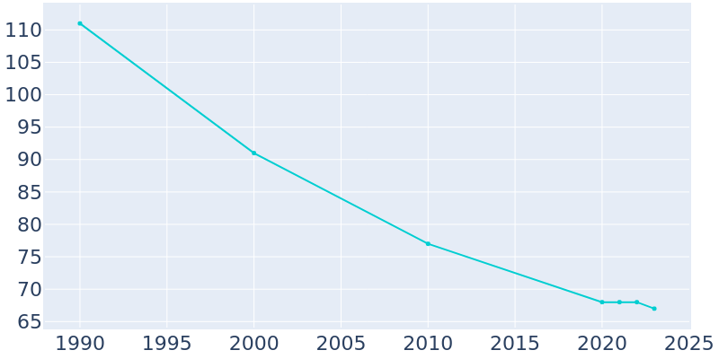 Population Graph For Powhattan, 1990 - 2022