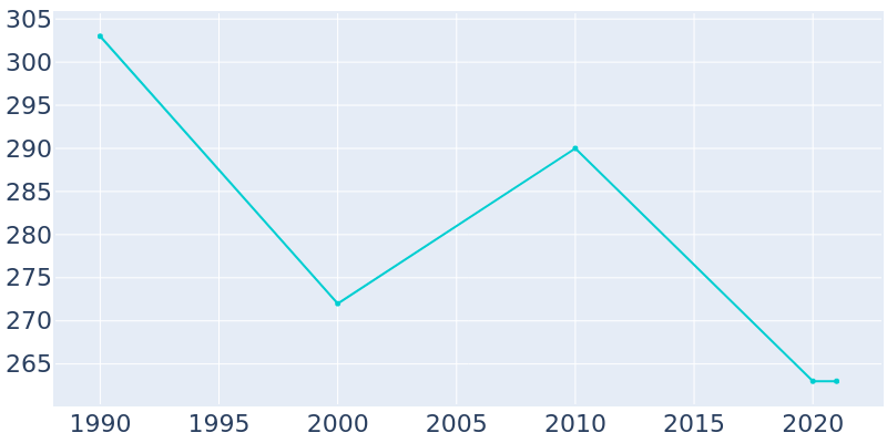 Population Graph For Poyen, 1990 - 2022