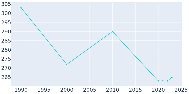 Population Graph For Poyen, 1990 - 2022