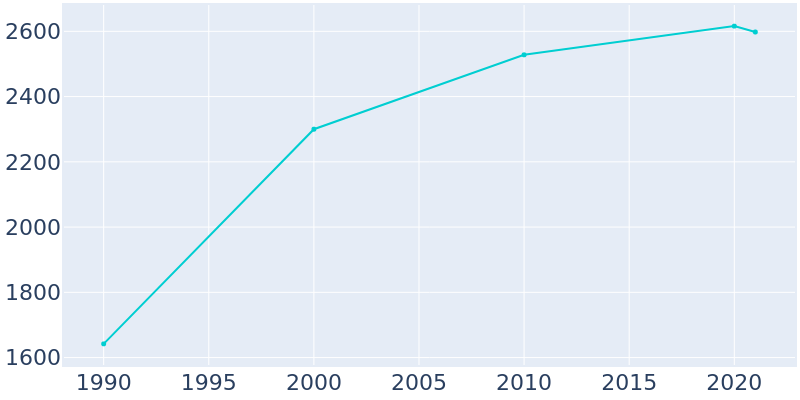 Population Graph For Poynette, 1990 - 2022