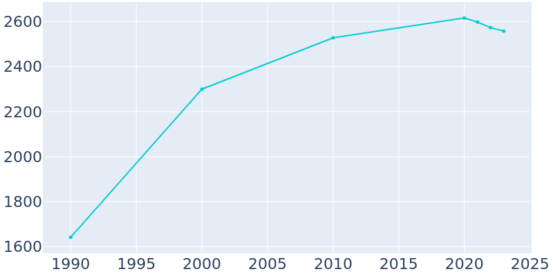 Population Graph For Poynette, 1990 - 2022