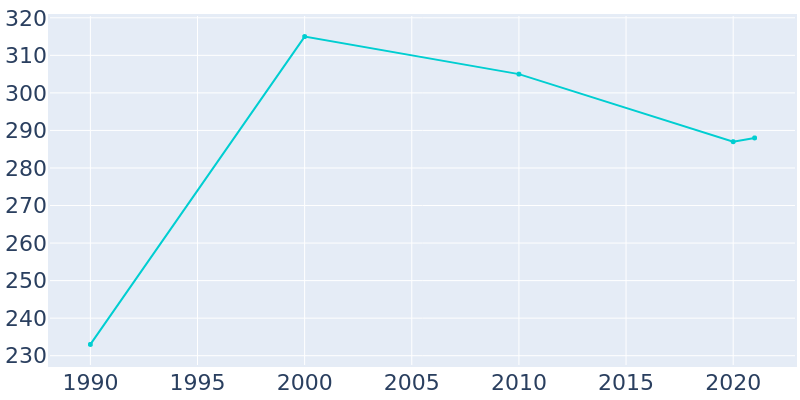 Population Graph For Poynor, 1990 - 2022