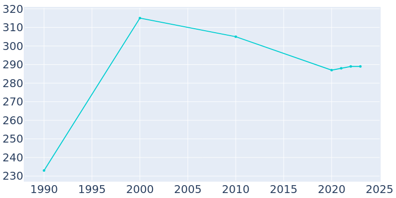 Population Graph For Poynor, 1990 - 2022