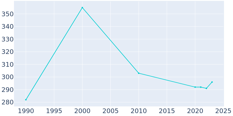 Population Graph For Prague, 1990 - 2022