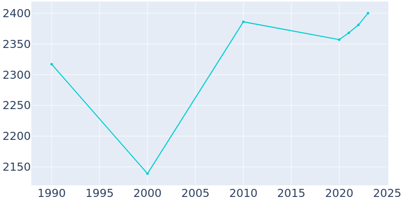 Population Graph For Prague, 1990 - 2022