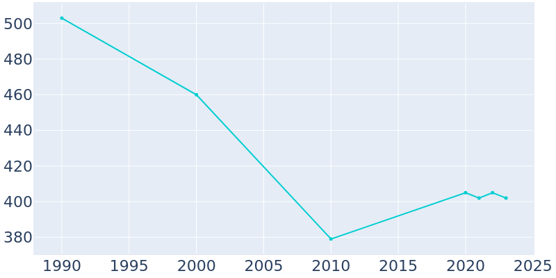 Population Graph For Prairie City, 1990 - 2022