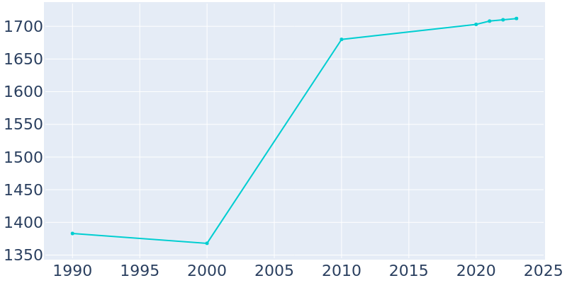 Population Graph For Prairie City, 1990 - 2022