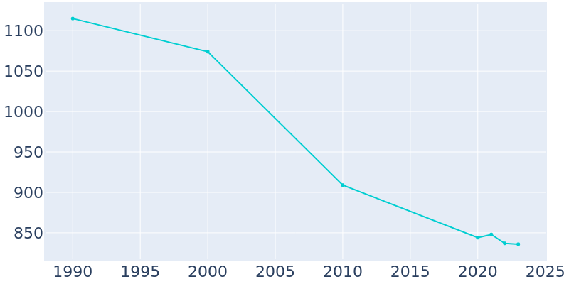 Population Graph For Prairie City, 1990 - 2022