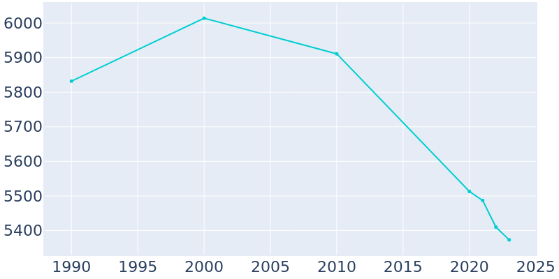 Population Graph For Prairie du Chien, 1990 - 2022