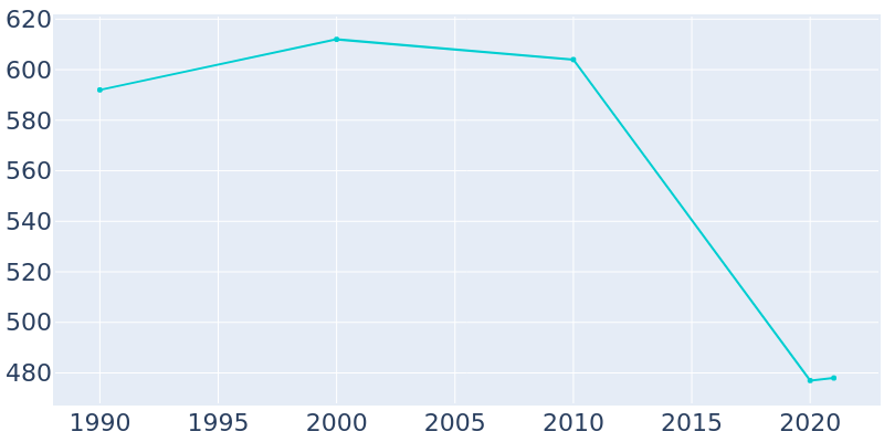Population Graph For Prairie du Rocher, 1990 - 2022