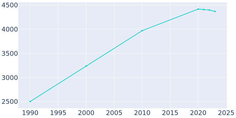 Population Graph For Prairie du Sac, 1990 - 2022