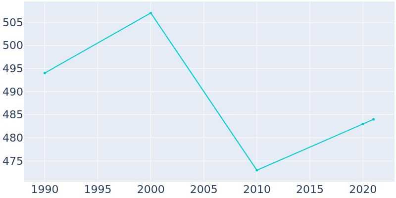Population Graph For Prairie Farm, 1990 - 2022