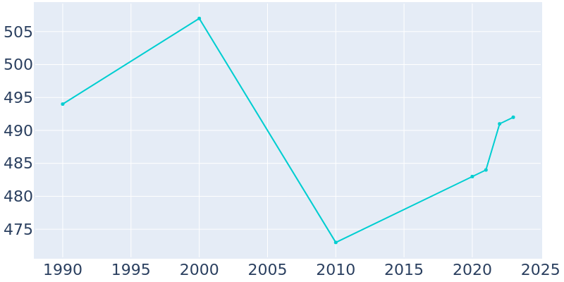 Population Graph For Prairie Farm, 1990 - 2022