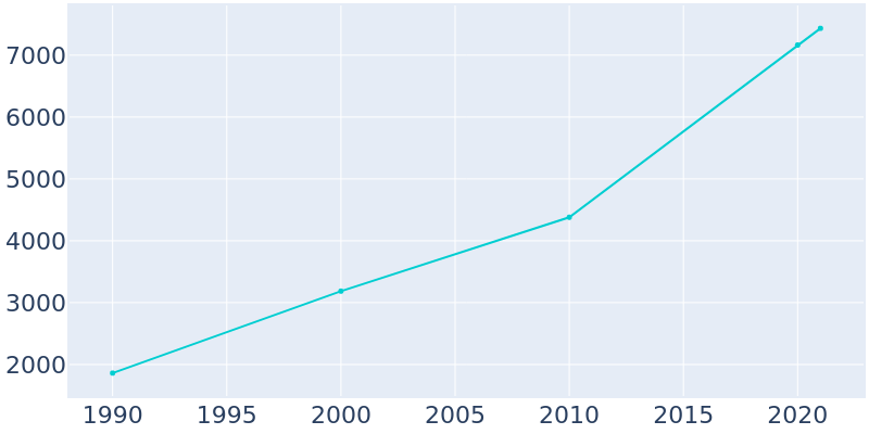 Population Graph For Prairie Grove, 1990 - 2022